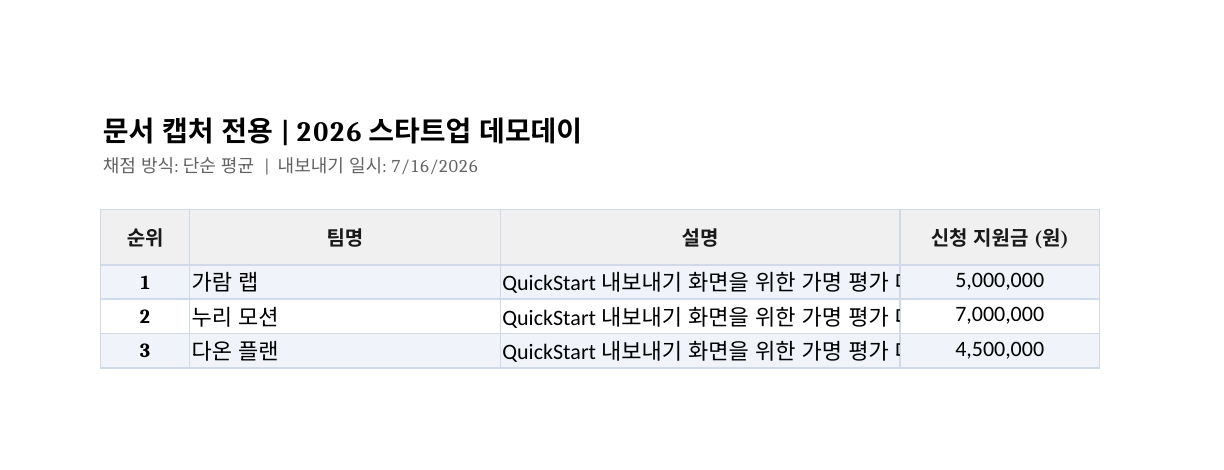 가명 평가의 결과 요약 Excel 첫 행에 평가 제목, 채점 방식, 순위, 팀명, 신청 지원금이 보이는 미리보기